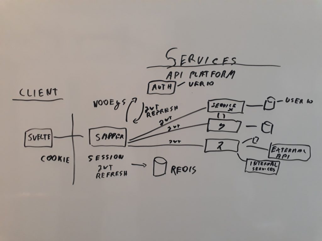 Image of the architecture with JWT tokens